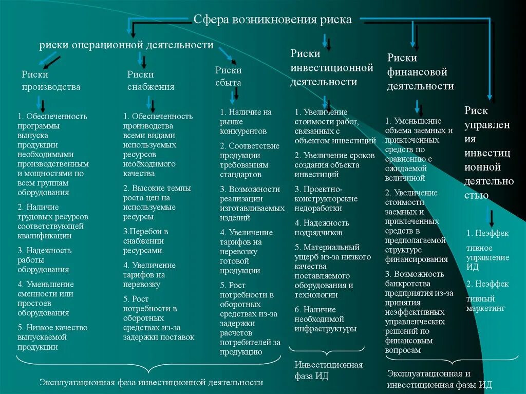 Вэд поставщики. Сфера возникновения риска. Риски операционной деятельности. Примеры операционных рисков. Виды операционных рисков предприятия.