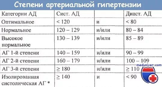 Гипертоническая болезнь 2 степени берут. Давление при гипертонической болезни 3 степени. Гипертоническая болезнь 1 стадии артериальная гипертензия 2 степени. Артериальная гипертензия 2 стадии риск 3. Артериальная гипертензия 2 стадии 2 степени.