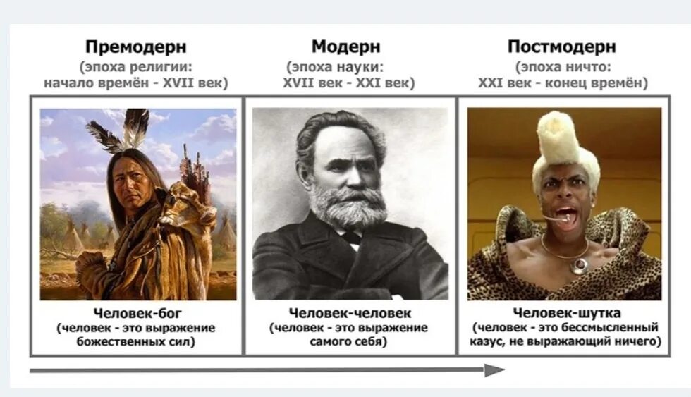 Премодрег Модерн метамодерн. Премодерм модерм пост модерм. При Модерн Модерн постмодерн. Постмодернизм мемы. Мета модерн