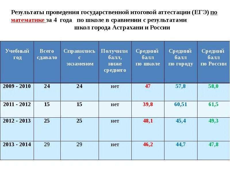 Проводя научные исследования огэ. Результат ЕГЭ В образовательном учреждении. Результаты итоговой аттестации (в цифрах и словах). Сравнение результатов ОГЭ С ЕГЭ. Сравнительная таблица результатов ЕГЭ по биологии.