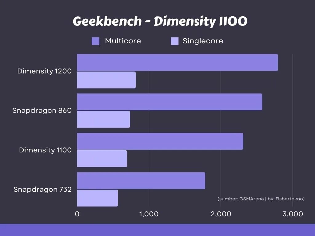 Dimensity 1100. Процессор Dimensity 700 ANTUTU. MEDIATEK Dimensity 1100 ANTUTU. Dimensity 9000 смартфоны. Dimensity 6020 vs g99