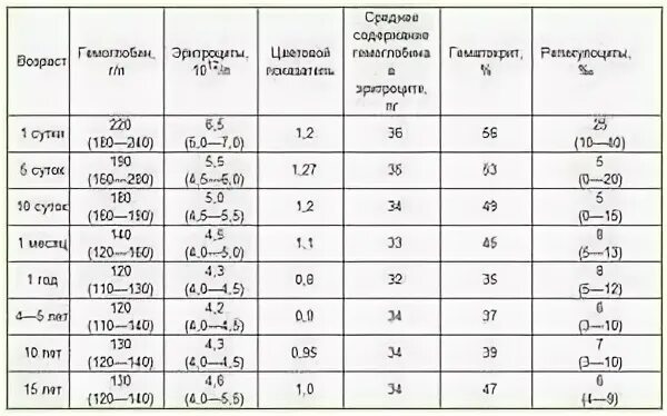 Норма ретикулоцитов у детей. Норма ретикулоцитов в крови у детей. Ретикулоциты елрма у де. Норма ретикулоцитов у новорожденных. Ретикулоциты повышены у мужчины