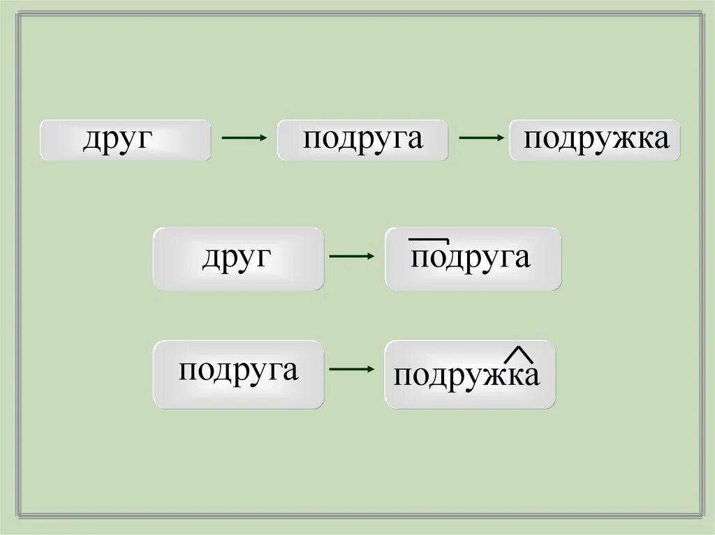 Словообразовательная цепочка и гнездо. Словообразовательное гнездо. Словообразование гнездо. Словообразовательная цепочка и словообразовательное гнездо.