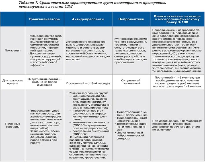 Антидепрессанты группы препаратов. Сравнение нейролептиков. Сравнительная характеристика транквилизаторов. Сравнительная таблица транквилизаторов. Сравнительная таблица нейролептиков и транквилизаторов.