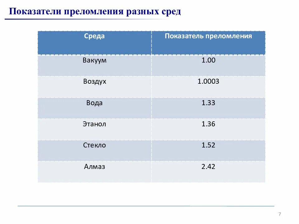 4 показатель преломления света. Относительный показатель преломления таблица. абсолютный показатель преломления среды таблица. показатель преломления оптического стекла таблица. показатели преломления сред таблица.