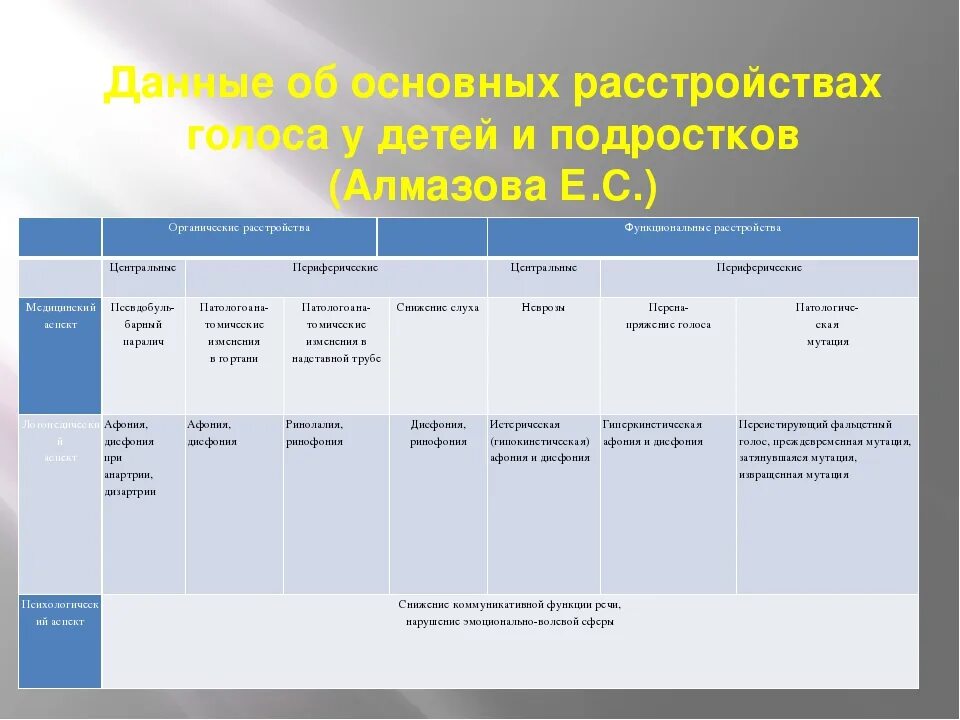 Изменения голосовых. Классификация нарушений голоса. Причины нарушения голоса у детей дошкольного возраста. Нарушения голоса таблица. Схема расстройства голоса у детей.