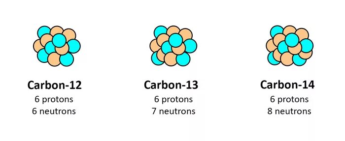 Углерод 14 реакция. Углерод 14. Углерод (c) - 14. Изотопы углерода. Carbon 14.