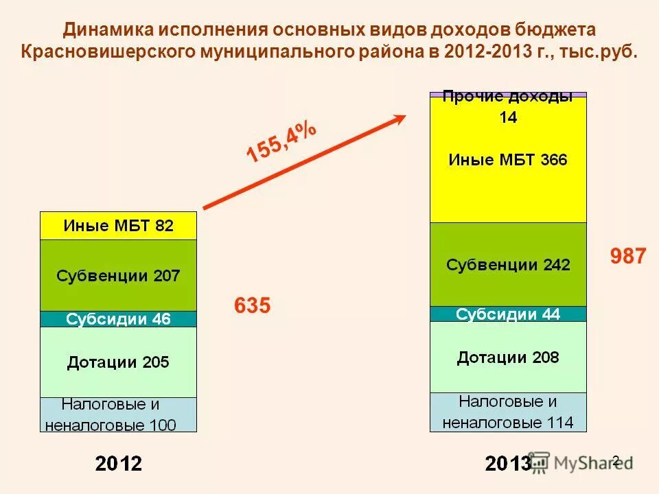 Причины неисполнения бюджета по расходам. Презентация исполнение бюджета муниципального образования. Структура бюджета муниципального образования. Динамика исполнения бюджета. Бюджет города мюнхен 2013 год.
