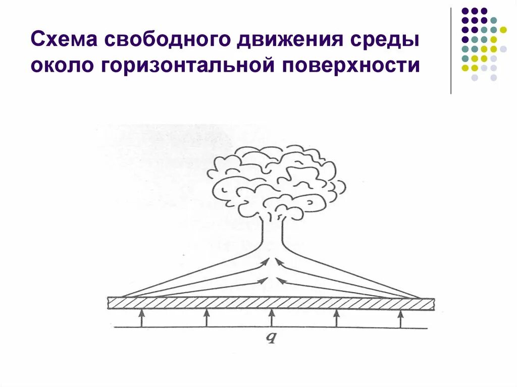 Движение среды. Теплоотдача схема. Схема естественной конвекции. Схема установки свободной конвекции. Горизонтальность поверхности.