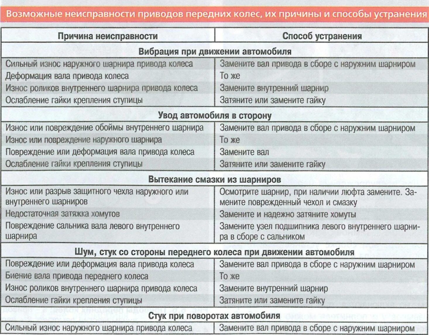 Какие неисправности в автомобиле. Неисправности привода передних колес. Неисправности приводов. Основные неисправности приводов. Неисправность привода передних колес симптомы.