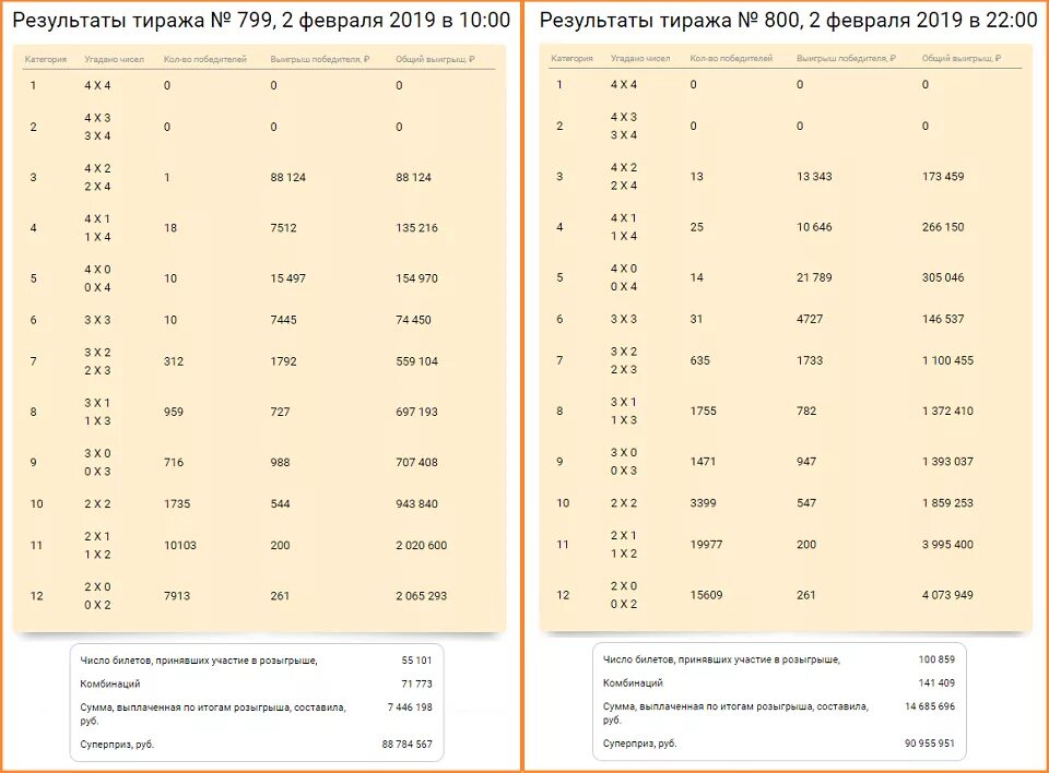 Лото 4 из 20 последние. Таблица выигрыша 4*20. Таблица выигрышей лотереи 4 из 20. Таблица выигрышей 4 из 20 последний тираж. Таблица выигрышных комбинаций 4 из 20.