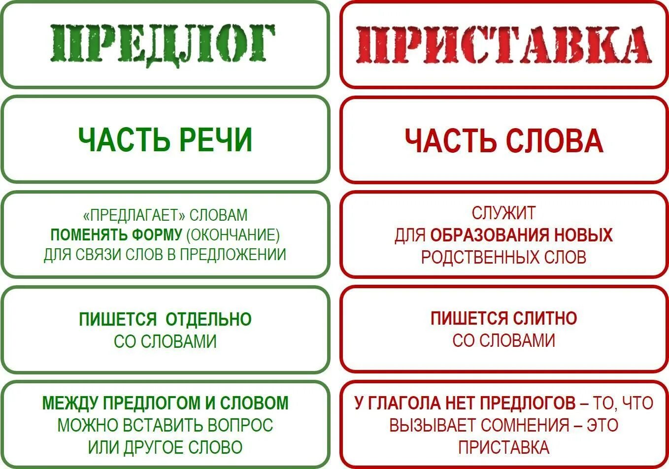 Приставки и предлоги. Правило написания предлогов и приставок. Памятка приставки и предлоги. Приставки и предлоги таблица. Тест части речи 7 класс с ответами