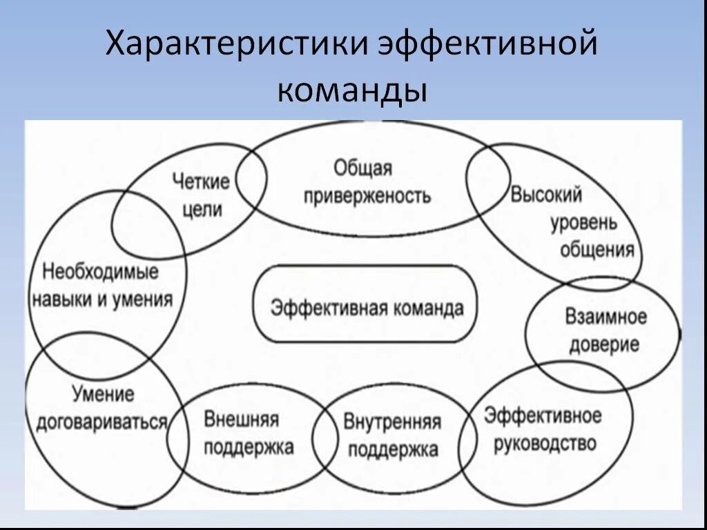 Элементы эффективного управления. Характеристики команды. Характеристики эффективной команды. Характеристика команды управления. Элементы эффективной команды.