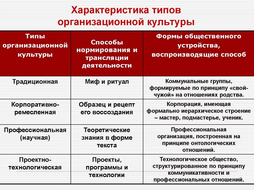 Типы организационной культуры. Типы организационной культуры культуры предприятия. Характеристика основных типов организационных культур. Характеристики и виды организационной культуры.