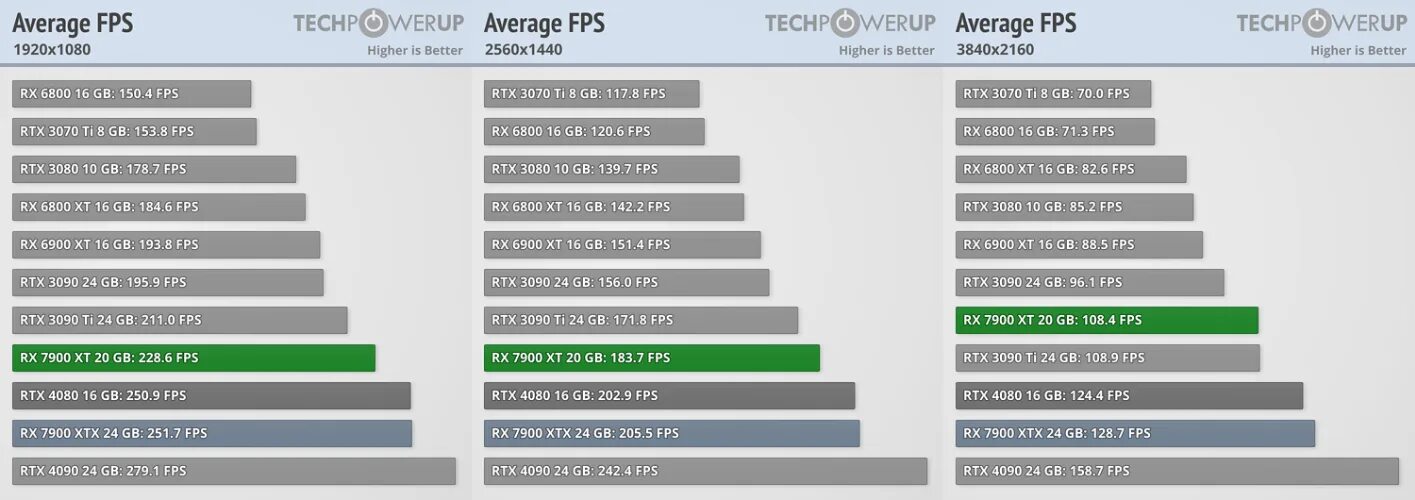 RX 7900 XTX. RTX 4080 Test. AMD RX 7900 XT. NVIDIA 4080. Rtx 4080 сравнение