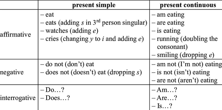 Форма present continuous и present simple. Present simple present Continuous таблица. Сравнение present simple и present Continuous таблица. Present simple present Continuous Table. Present simple present Continuous таблица употребления.