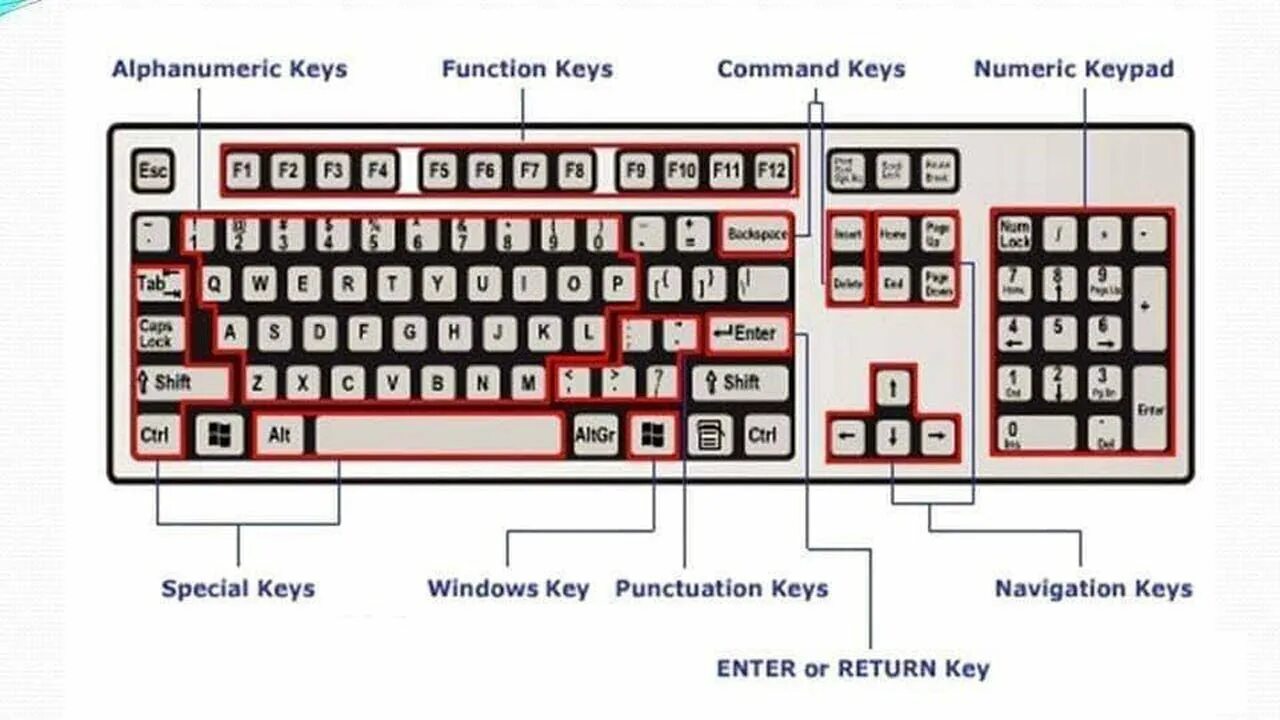 Кнопка перезагрузки на клавиатуре. Как управлять клавиатурой без мышки. Экранная клавиатура виндовс. Клавиатура ноутбука виндовс 10. Клавиатура компьютера раскладка обучение.