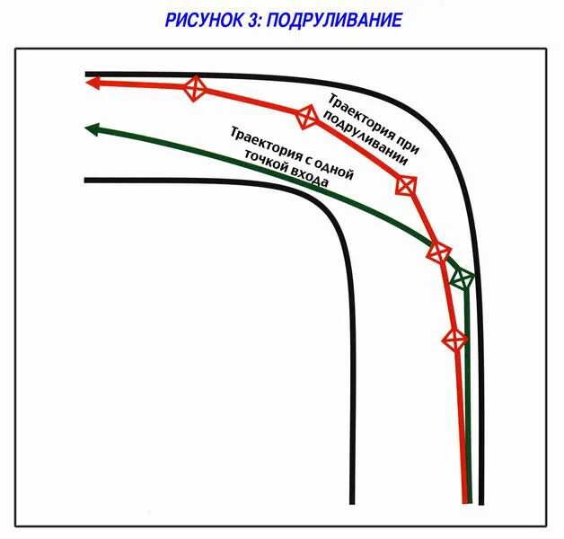 Траектория поворота. Траектория поворота автомобиля. Правильная Траектория прохождения поворотов. Правильная Траектория поворота в картинге. Скорость прохождения поворотов