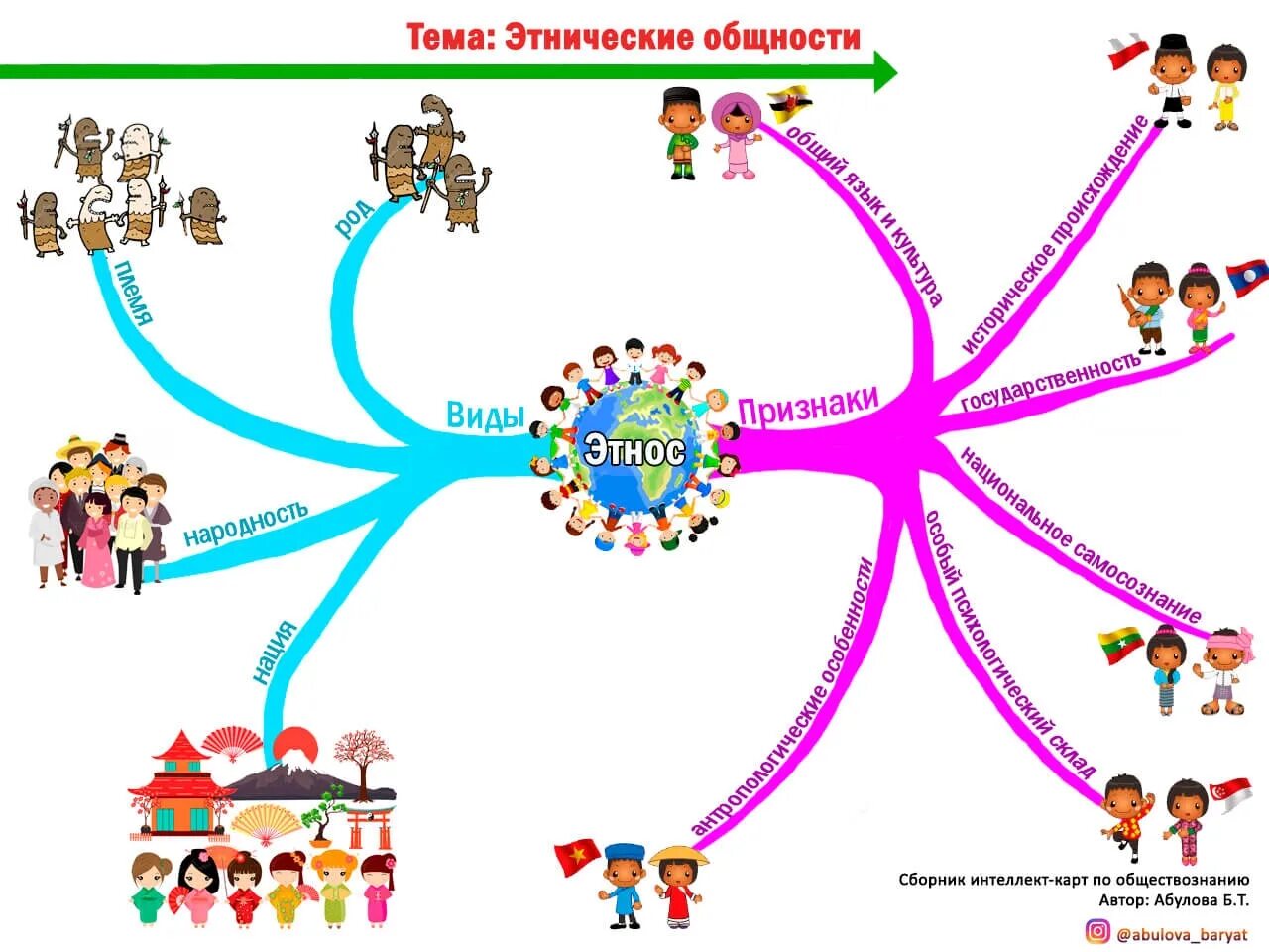 Этнос тема по обществознанию. Интеллект карта этнические общности. Этнические общности Ментальная карта. Интеллект карта. Интеллектуальная карта этноса.