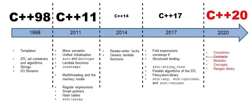 Стандарты c++. Стандарты языка c. Стандарты языка c++. Стандарты с++ по годам.