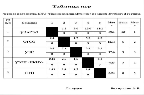 Турнирная таблица на 5 команд футбол. Таблица в мини футболе 5 команд. Таблица по мини футболу группы по 5 команд. Турнир по мини футболу для 5 команд турнирная таблица. Расписание игр по мини футболу