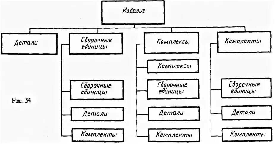 Сборочная единица комплекс комплект. Комплекс Сборочная единица. Структура изделия пример. Состав изделия рисунок 1. ГОСТ 2.101 2.109.