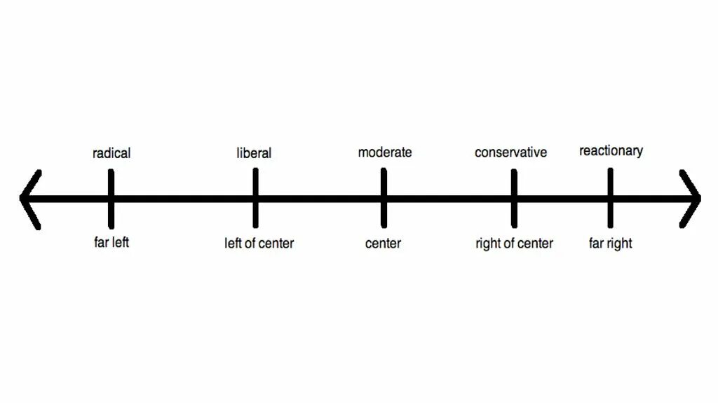 Левые и правые схема. Идеологии левые и правые схема. Политическая идеология левые и правые. Политический спектр левые и правые.