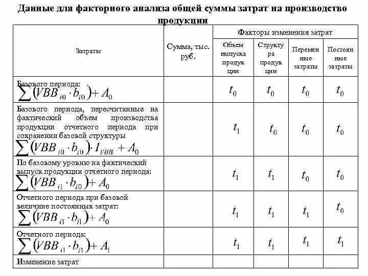 Общей сумме затрат на производство. Факторный анализ себестоимости продукции. Факторный анализ объем затраты формула. Факторный анализ затрат. Анализ себестоимости факторный анализ.