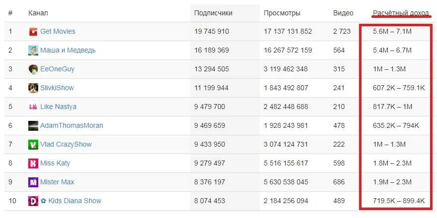 Сколько подписчиков 5. Заработки ЮТУБЕРОВ. Заработок популярных ЮТУБЕРОВ. Зарплата ЮТУБЕРОВ. Заработок ЮТУБЕРОВ В месяц.