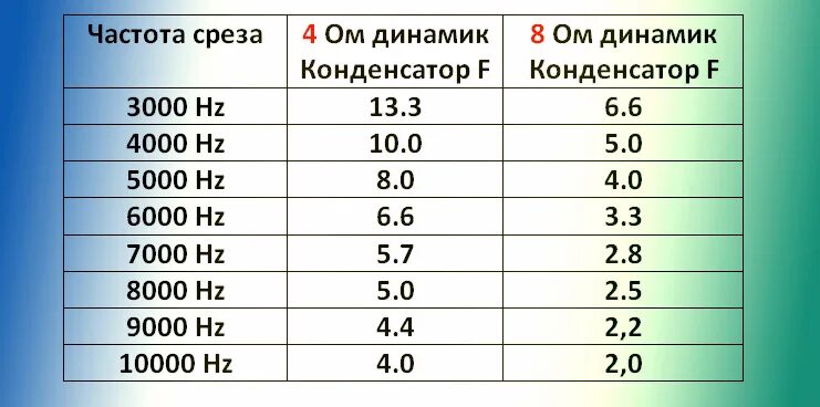 Таблица срезов конденсаторов. Конденсатор 3.3 МКФ для пищалок таблица. Срез ВЧ конденсатором таблица. Емкость конденсатора срез частоты.