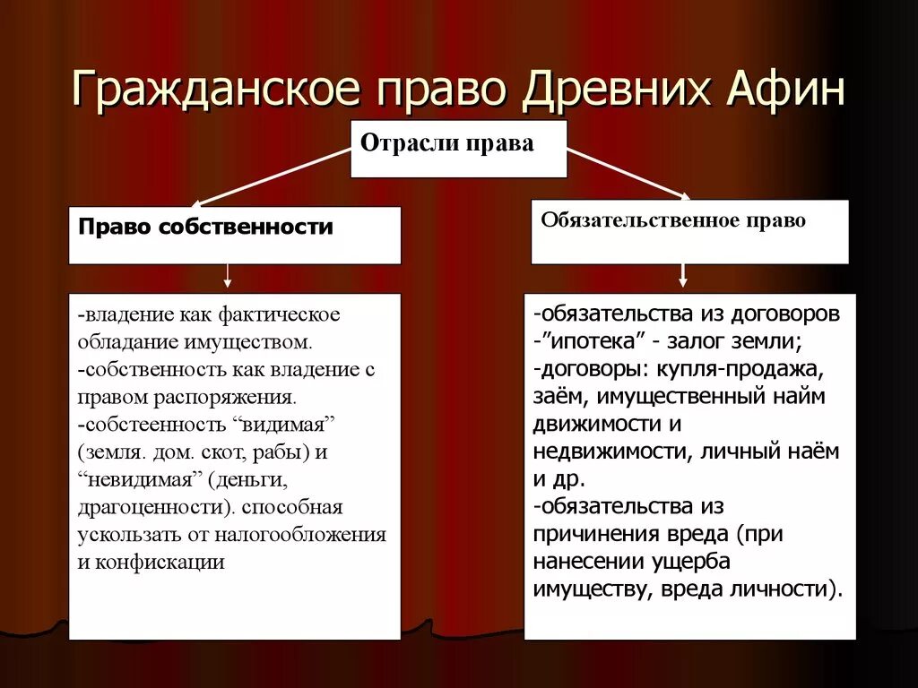 Гражданское право древних Афин. Право собственности древних Афин. Право в Афинах. Собственность в древнем риме