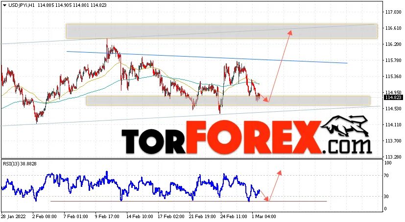 Падение стоимости нефти. Прогноз доллара на февраль март. График евро доллар за 20 лет. Курс доллара прогноз. Прогноз доллара на февраль март.