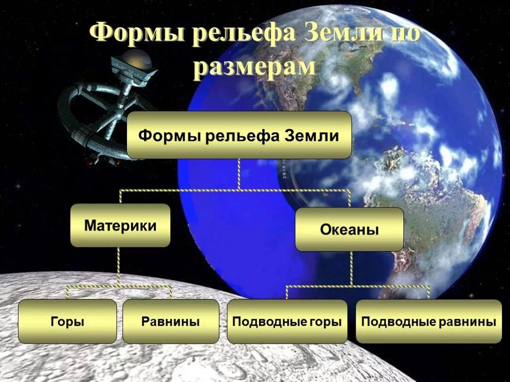 План конспект рельеф земли. Рельеф земли. Основные формы земли. Формы рельефа. Формы рельефа поверхности.