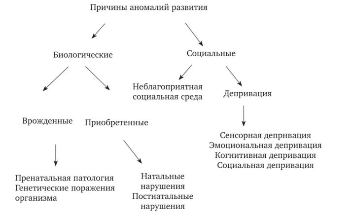 Основные группы причин возникновения. Этиологическая классификация дефектов и отклонений развития. Причины нарушений психического развития схема. Классификации нарушенного развития детей таблица. Этиология множественных нарушений развития у детей.