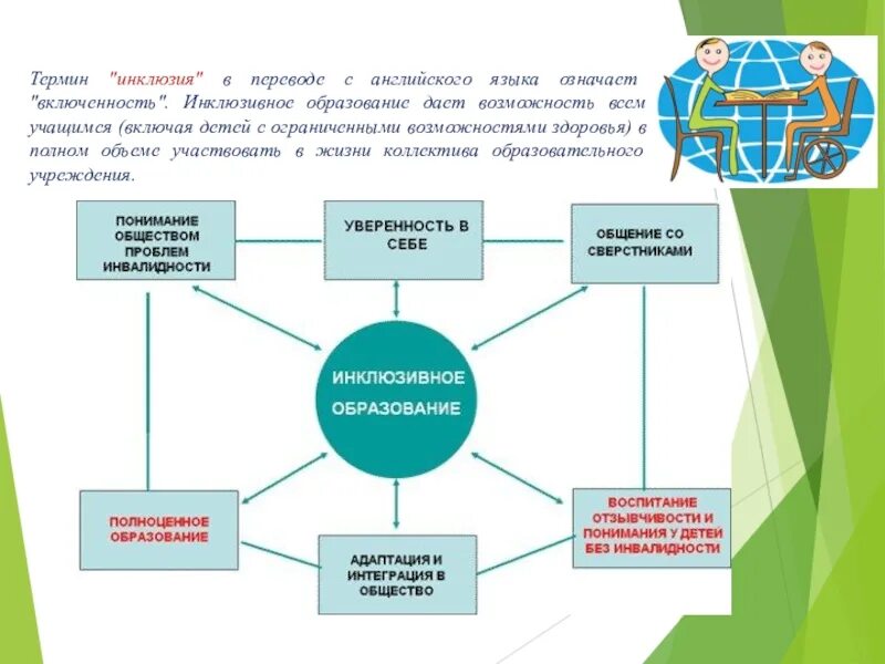 Общеобразовательная инклюзивная школа. Схема инклюзивного образования в школе. Инклюзивная образовательная среда для ребенка с ОВЗ. Дети с ОВЗ схема. Модель образовательного учреждения для детей с ОВЗ.