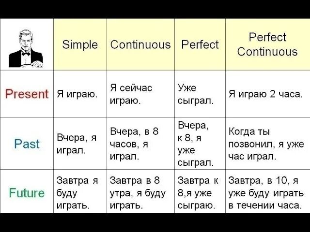 Пояснение на английском. Таблица времен. Времена в английском. Таблица времен английского. Временвав английском языке.