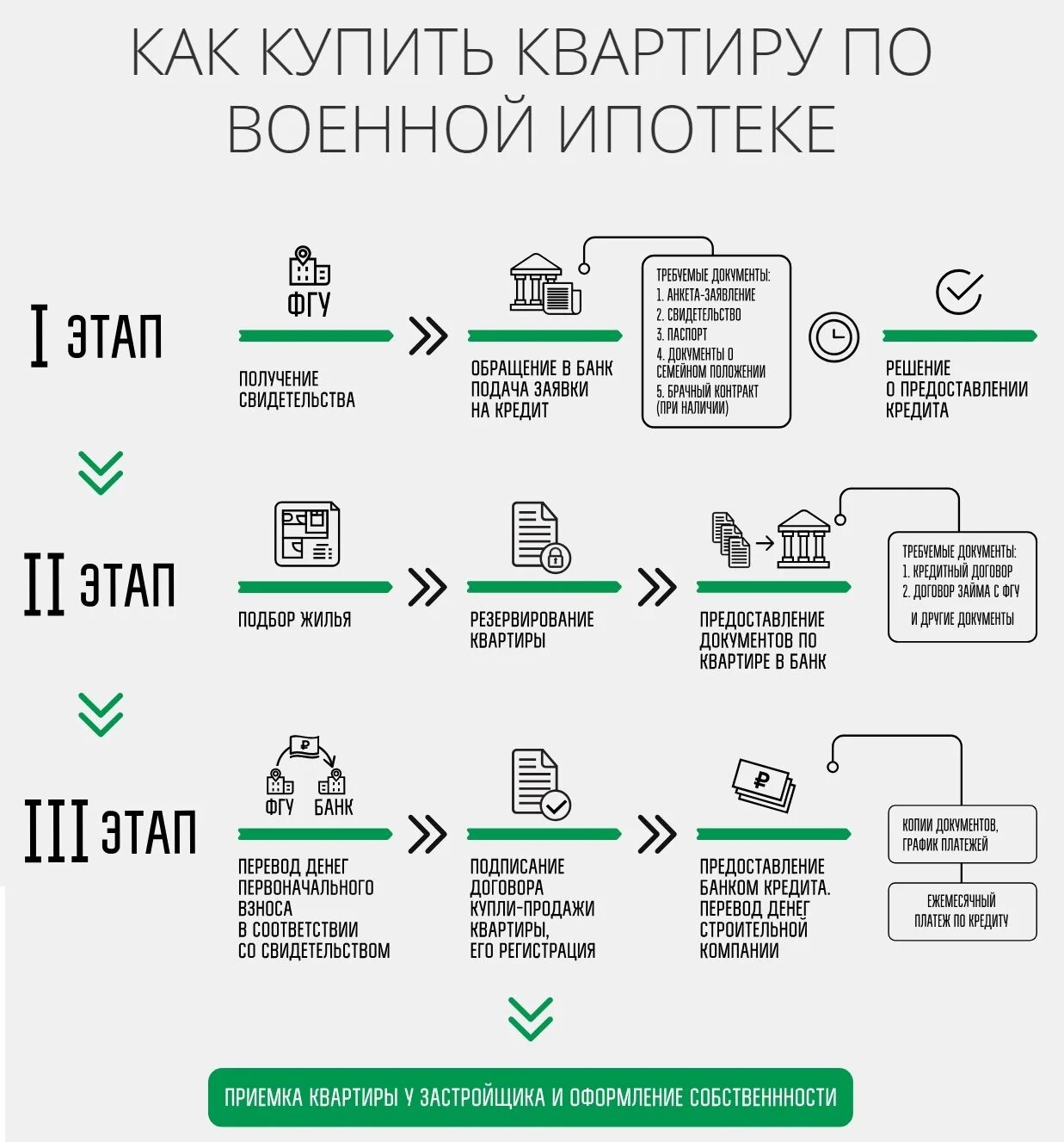 Сколько времени занимает купля продажа. Схема сделки с военной ипотекой. Военная ипотека схема. Этапы сделки по военной ипотеке. Военная ипотека схема проведения сделки.