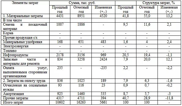 Производство х единиц продукции обходится. Годовые затраты на выпуск продукции таблица. Выпуск продукции на 1 м2 производственной площади. Таблица 1.1 анализ затрат по элементам. Таблица – затраты по производству продукции в отчетном периоде.