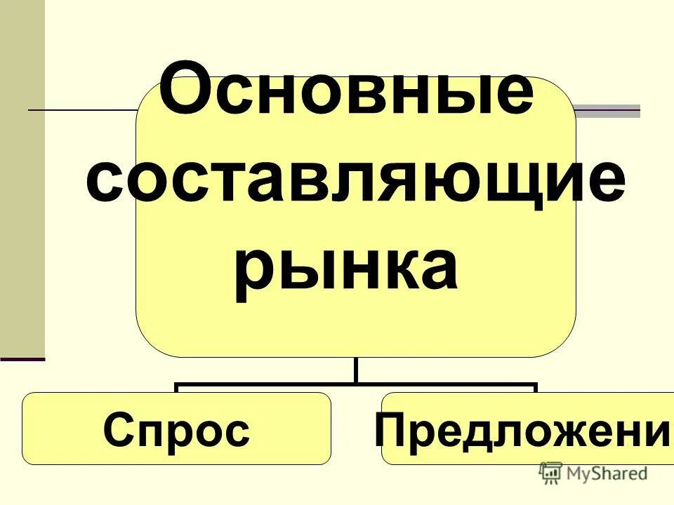 Основные рыночные. Основные составляющие рынка. Основные составляющие рыночной экономики. Основные составляющие рынка товаров - это:. Три основные составляющие рынка.