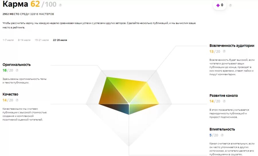 Яндекс дзен о площадке. Новичок дзен карма. Дзен платформа для авторов. Дзен платформа для авторов. Яндекс дзен платформа.