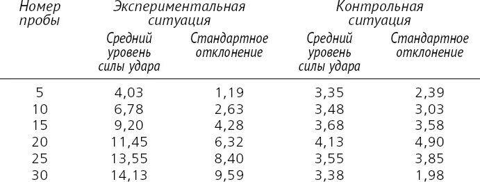 Сила удара с руки таблица. Сила удара норма. Мощность удара. Среднестатистический удар сила.