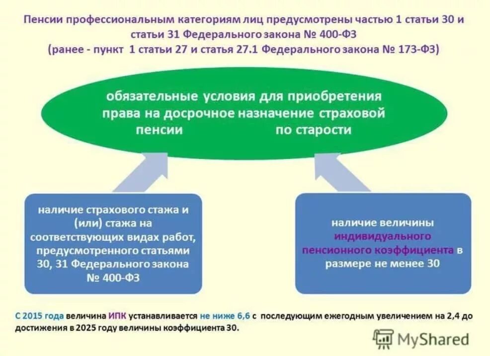 Пенсия по старости закон. Досрочные страховые пенсии по старости виды и условия назначения. Ст условия назначения страховой пенсии по старости. Условия назначения досрочной пенсии. Условия назначения досрочной пенсии по старости.