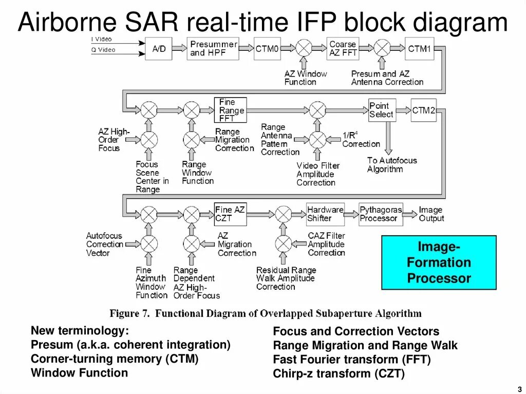 Synthetic aperture Radar SAR. SARS процессор. SAR изображения. Functional diagram process.