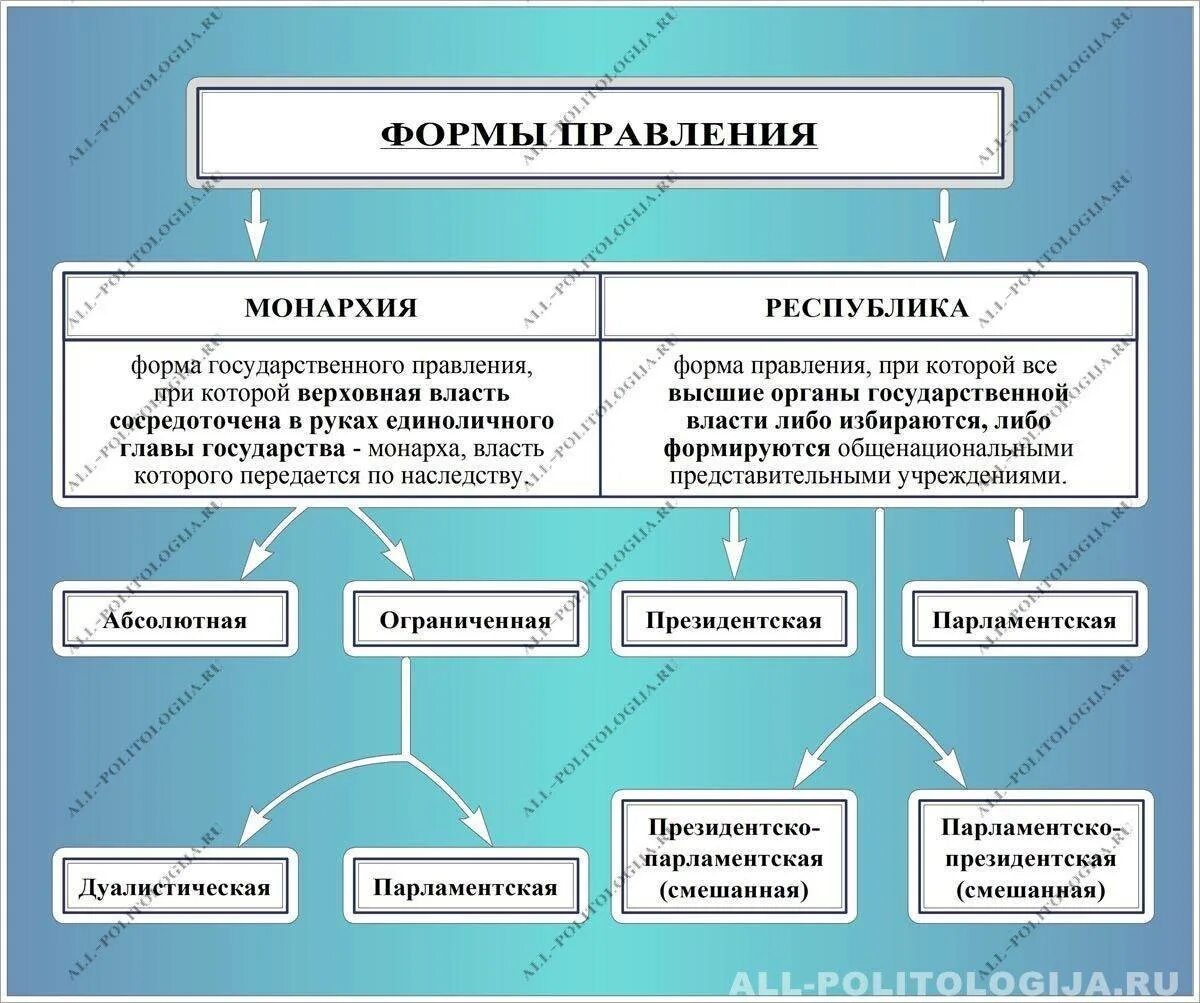 Форма правления различия. Какие бывают формы правления государства. Все виды форм правления в государстве. Форма правления государства понятие и виды. Форма правления монархия и Республика таблица.