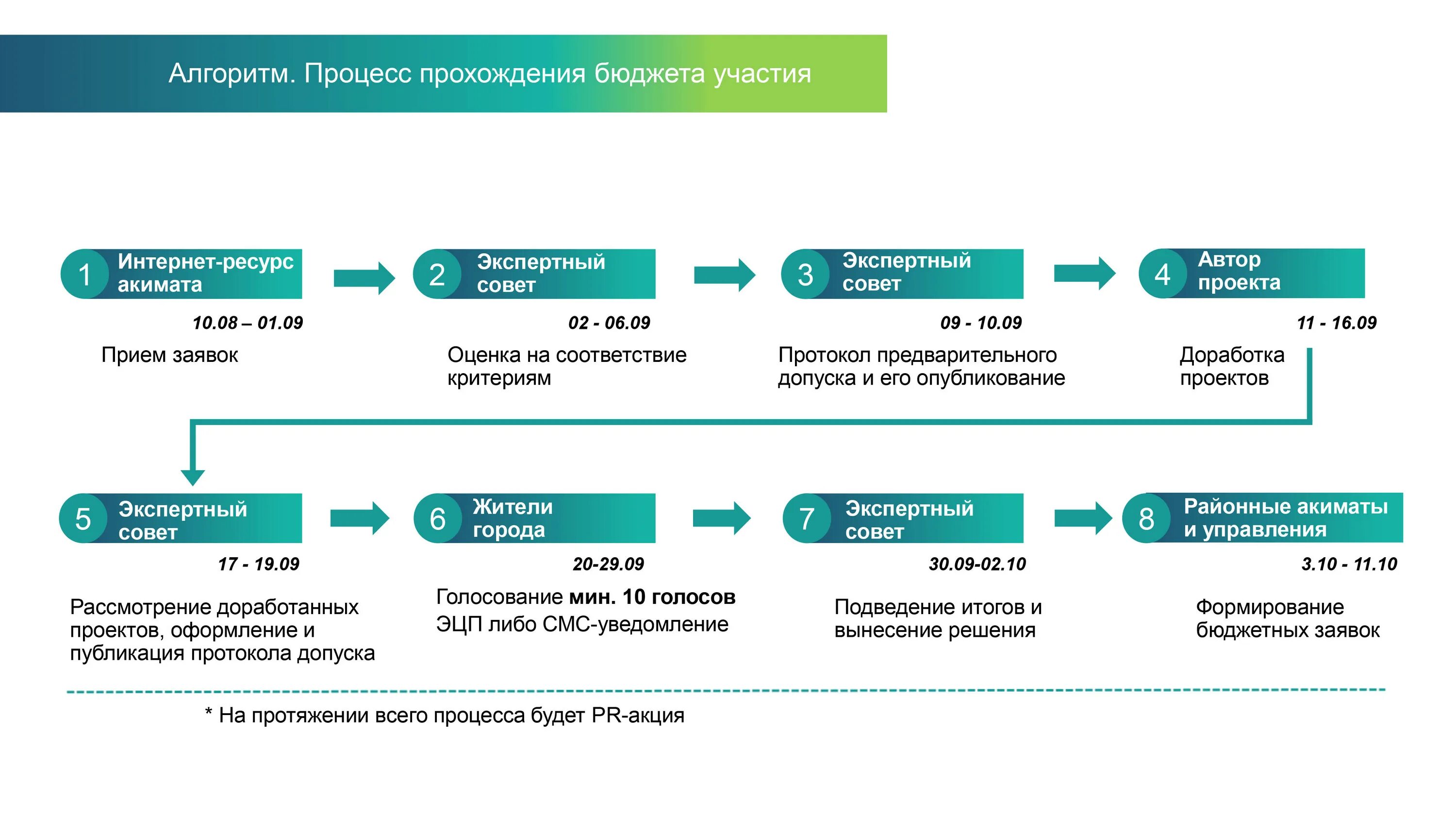 Статьи расходов на мероприятие. Пилотный проект. Государственный план. Формы бюджетного участия. Товары по государственному плану это.