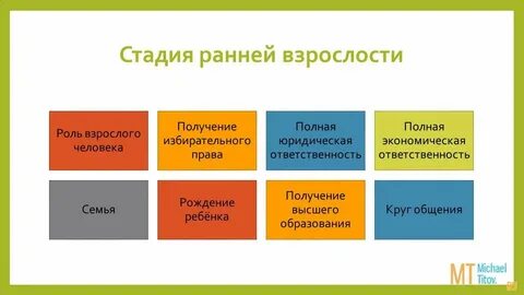 Этапы периода взрослости