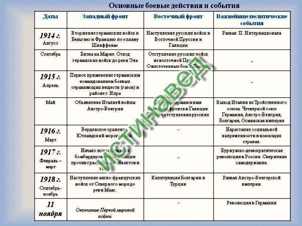 Итоги первого этапа первой мировой войны. Хронологическая таблица событий первой мировой войны 1914-1918 гг. Основные события первой мировой войны таблица. Основные боевые действия и события первой мировой войны таблица.