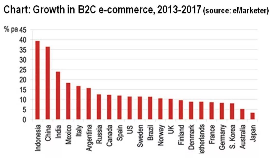 2 b рост. Рост e-Commerce. Статистика b2b,b2c в странах. Мировой объем e-Commerce в 2021 году b2b b2c. Amazon на мировом рынке.