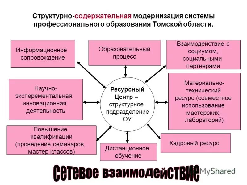 Структурно содержательная характеристика образовательной среды. Структурно содержательная характеристика образовательной среды