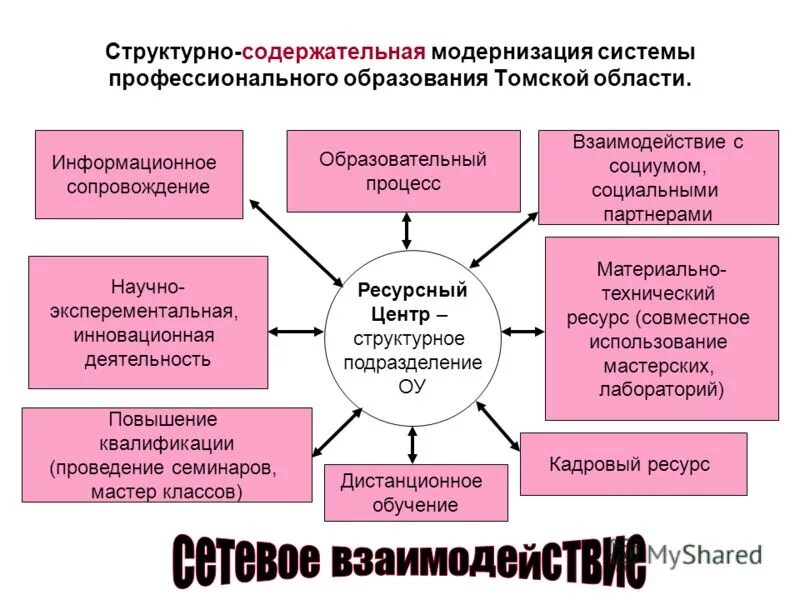 Управление системами профессионального образования